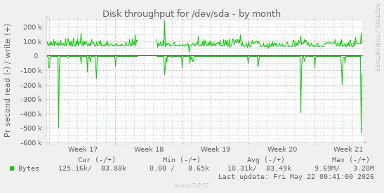 monthly graph
