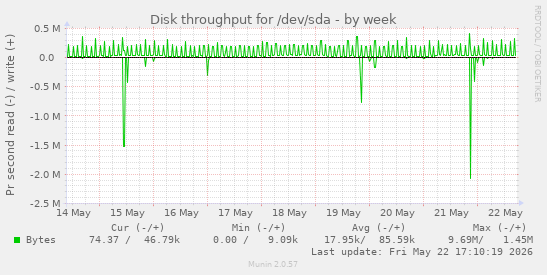 weekly graph
