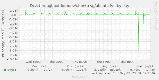 Disk throughput for /dev/ubuntu-vg/ubuntu-lv