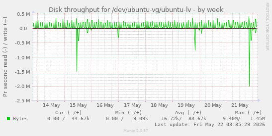 Disk throughput for /dev/ubuntu-vg/ubuntu-lv