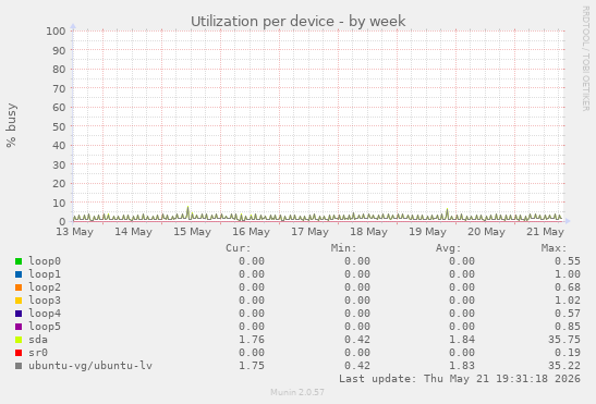 Utilization per device