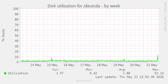 Disk utilization for /dev/sda
