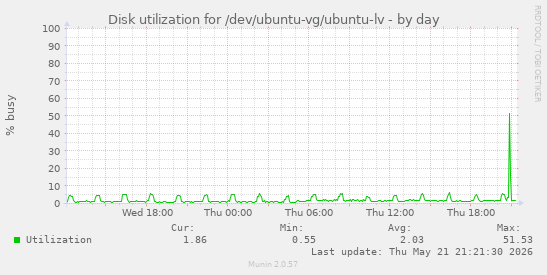 Disk utilization for /dev/ubuntu-vg/ubuntu-lv