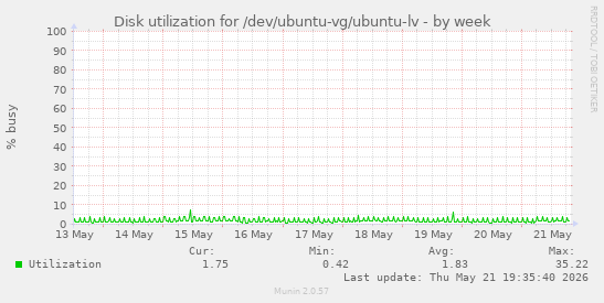 Disk utilization for /dev/ubuntu-vg/ubuntu-lv
