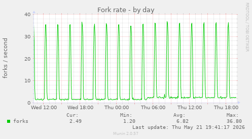 Fork rate