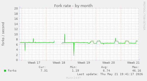 Fork rate
