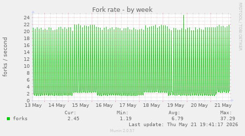 Fork rate