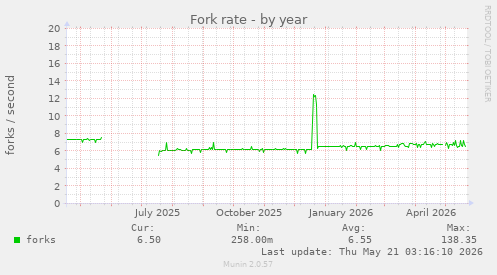 Fork rate