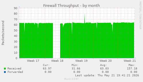 Firewall Throughput