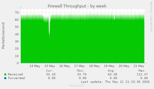 Firewall Throughput