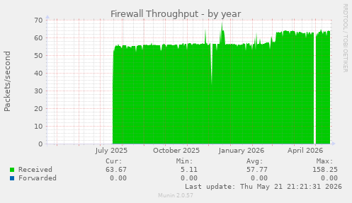 Firewall Throughput