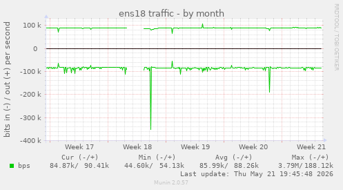 ens18 traffic