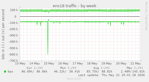 ens18 traffic