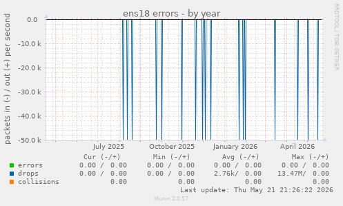 ens18 errors