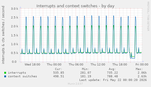 Interrupts and context switches