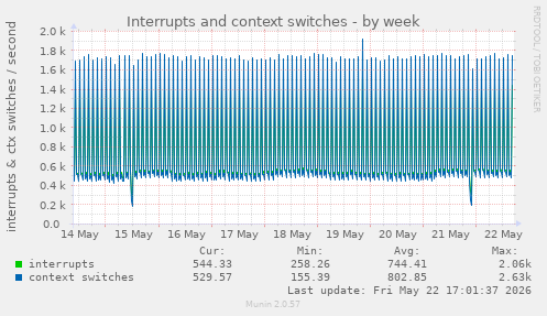 Interrupts and context switches