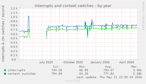 yearly graph