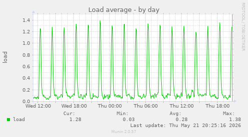 Load average