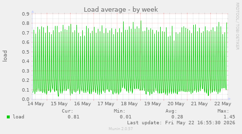 Load average