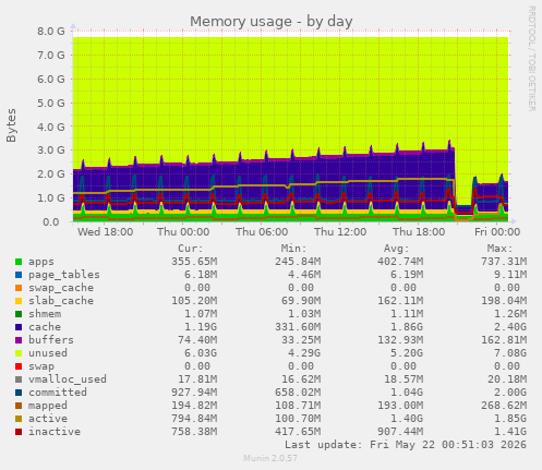 daily graph