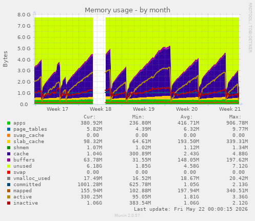monthly graph