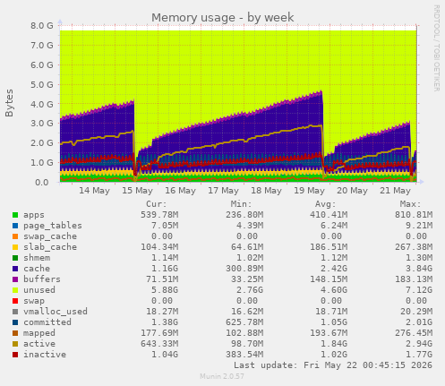 weekly graph