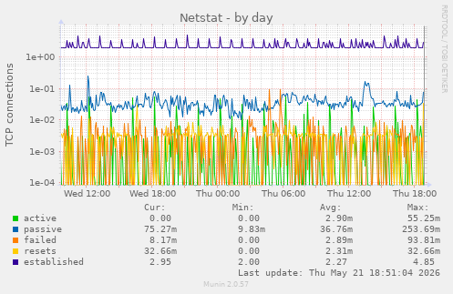 Netstat
