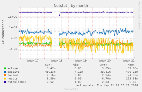 Netstat