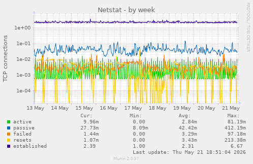 Netstat