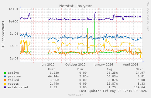 Netstat