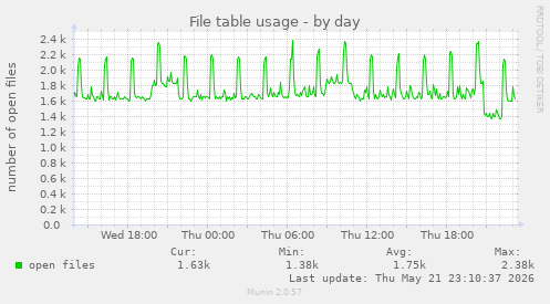 File table usage