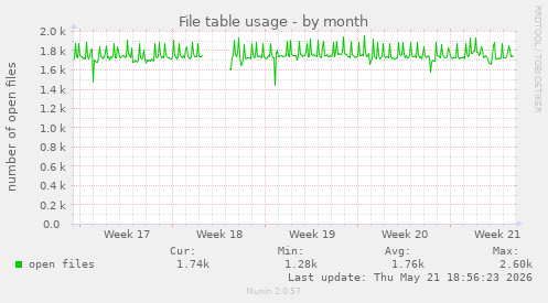 File table usage