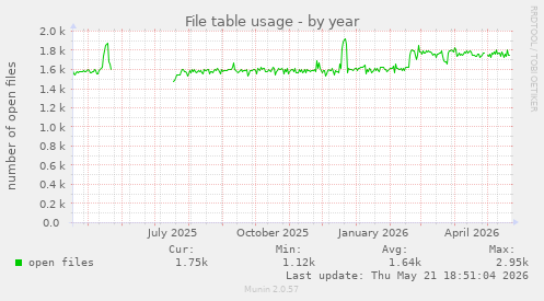 File table usage