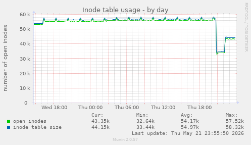 Inode table usage
