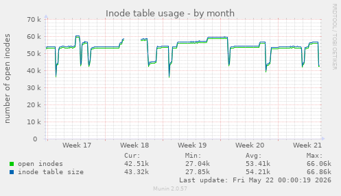 monthly graph