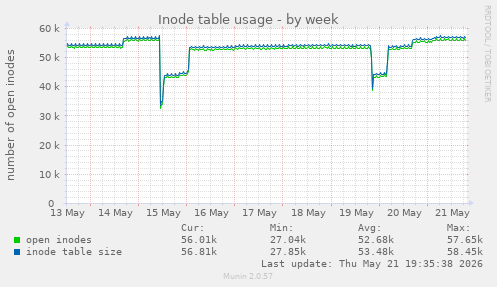 Inode table usage