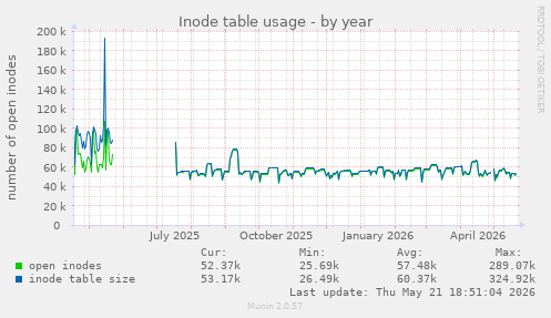 Inode table usage