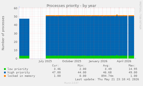 Processes priority