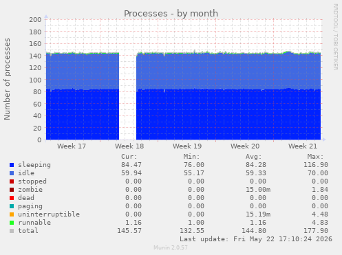 Processes