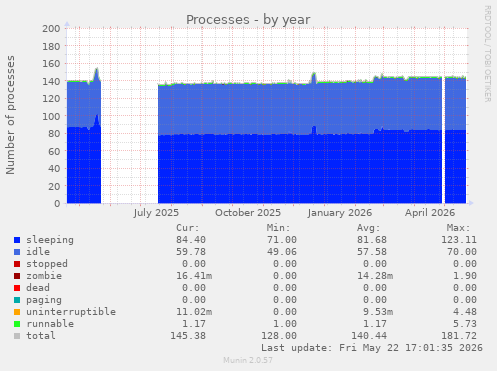 Processes