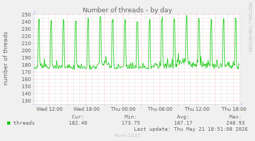 Number of threads