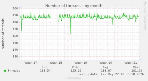 Number of threads