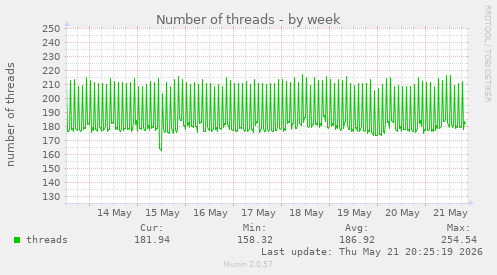 Number of threads