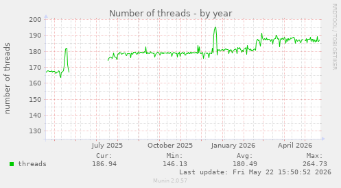 Number of threads