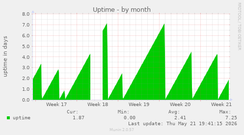 monthly graph