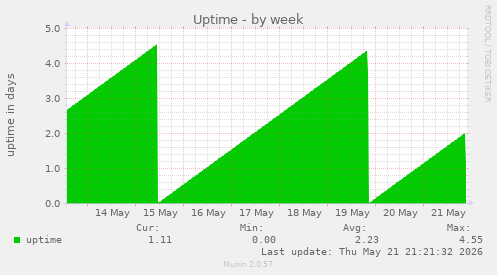 Uptime