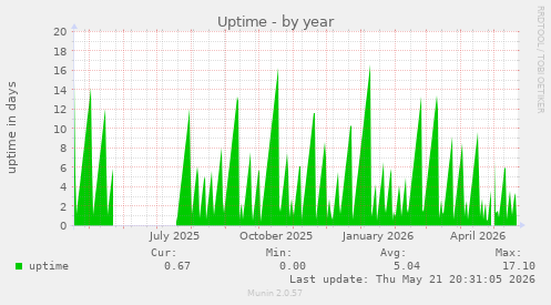 yearly graph
