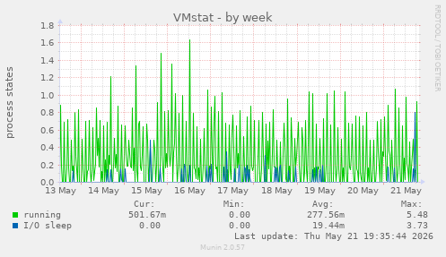 VMstat