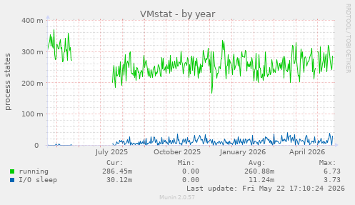 VMstat
