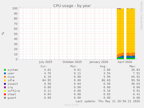 CPU usage
